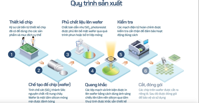 Sản xuất chip bán dẫn là quy trình phức tạp gồm thiết kế, chế tạo wafer, quang khắc, đóng gói và kiểm thử. 