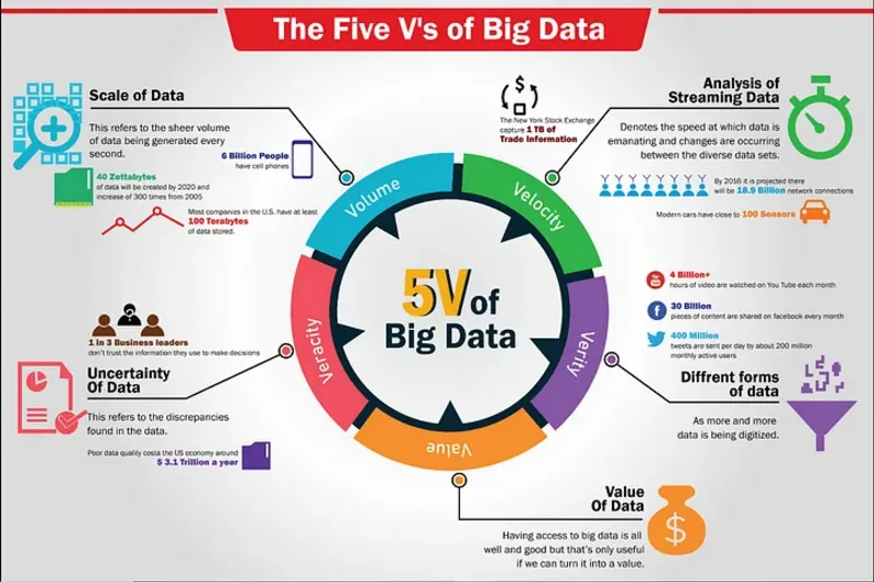 Mô hình 5V gồm Volume, Velocity, Variety, Veracity và Value giúp nhận diện bản chất của Big Data trong công nghệ hiện đại.